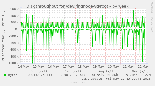 Disk throughput for /dev/ringnode-vg/root