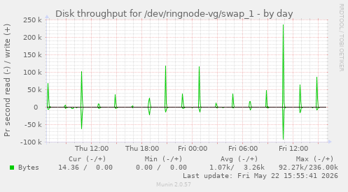 Disk throughput for /dev/ringnode-vg/swap_1