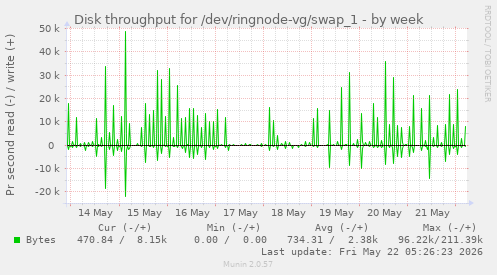 Disk throughput for /dev/ringnode-vg/swap_1
