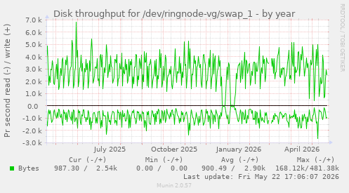 yearly graph