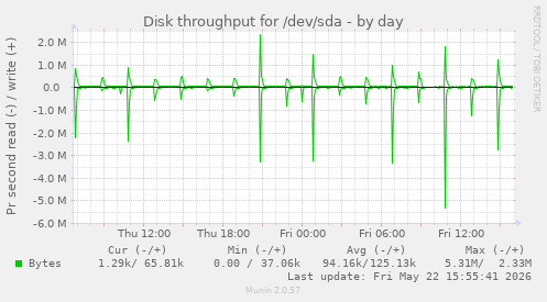 Disk throughput for /dev/sda