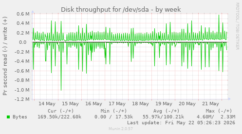 Disk throughput for /dev/sda