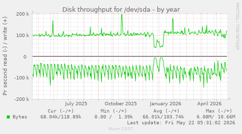 yearly graph