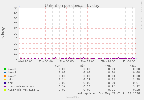 Utilization per device
