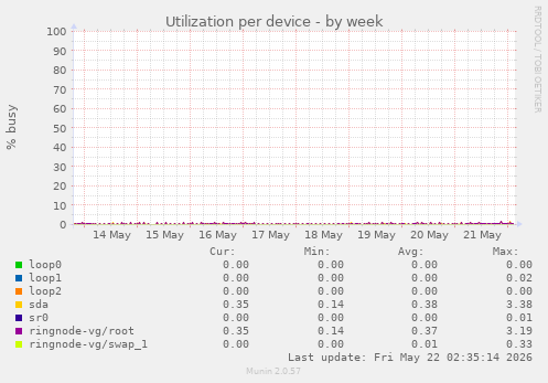 Utilization per device