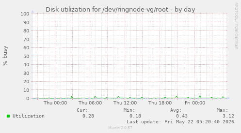Disk utilization for /dev/ringnode-vg/root