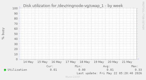 Disk utilization for /dev/ringnode-vg/swap_1