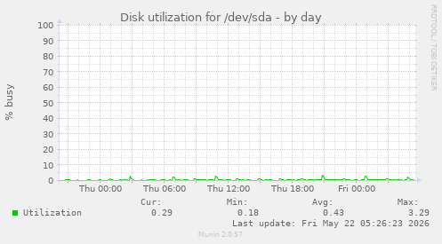 Disk utilization for /dev/sda