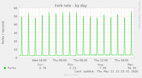 Fork rate