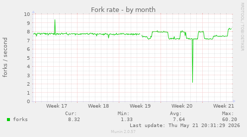 Fork rate