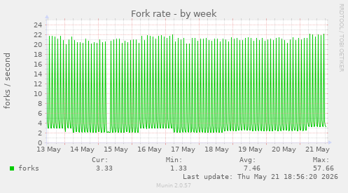 Fork rate