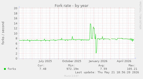 Fork rate