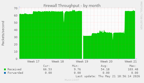 Firewall Throughput