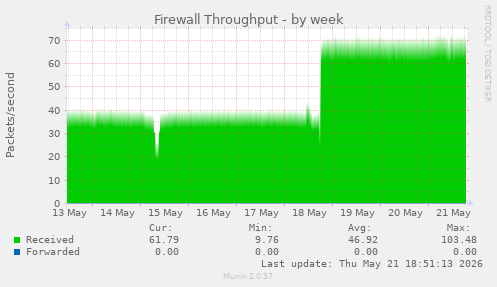 Firewall Throughput