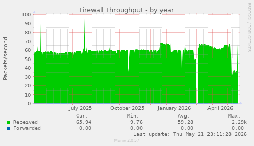 Firewall Throughput