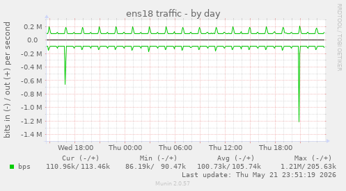 ens18 traffic