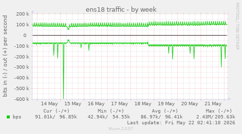 ens18 traffic