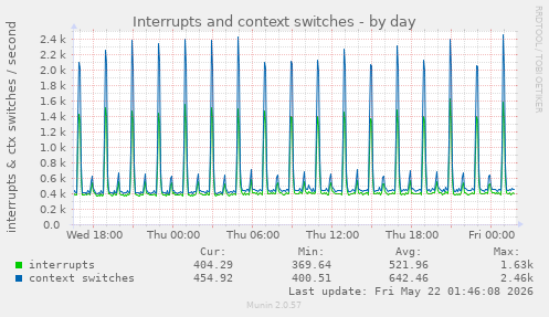 Interrupts and context switches