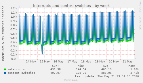 Interrupts and context switches