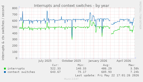 yearly graph