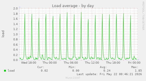Load average