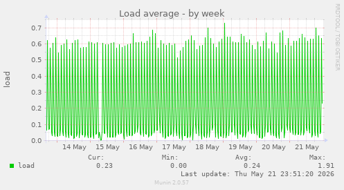 Load average