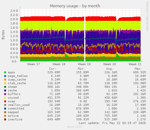 monthly graph