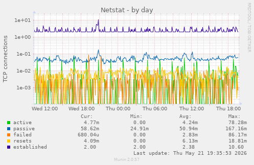 Netstat