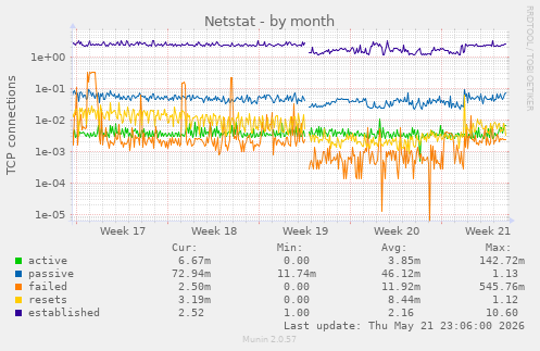 Netstat