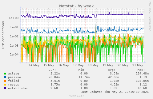 Netstat