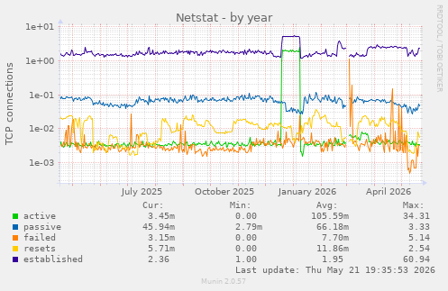 Netstat