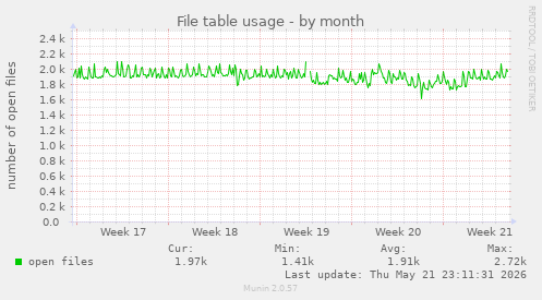 File table usage