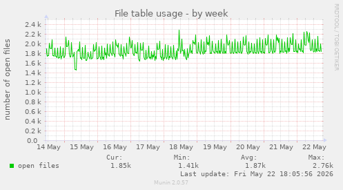 File table usage