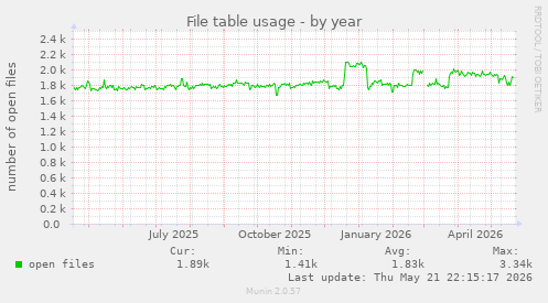 File table usage