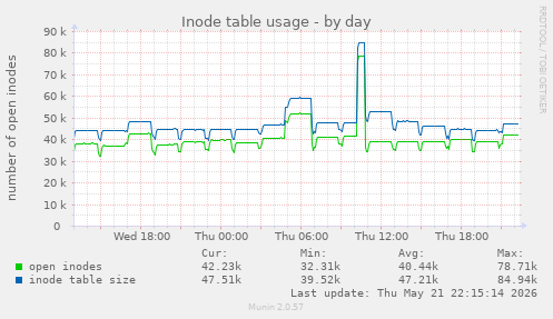 daily graph