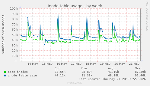 weekly graph