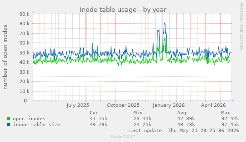 Inode table usage