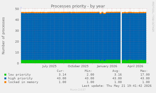 Processes priority