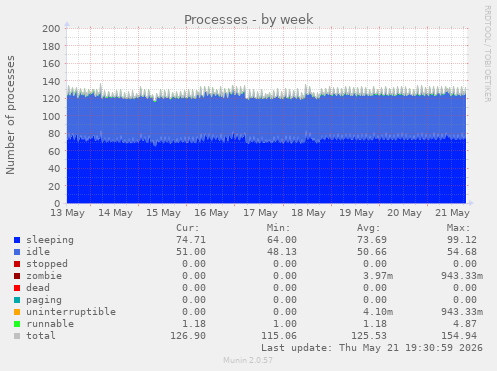 Processes