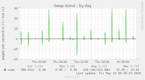 Swap in/out