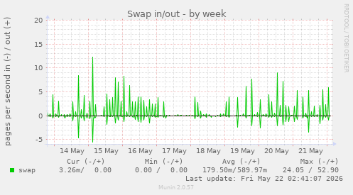 Swap in/out