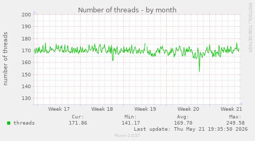 Number of threads