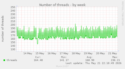 Number of threads