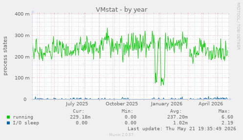VMstat