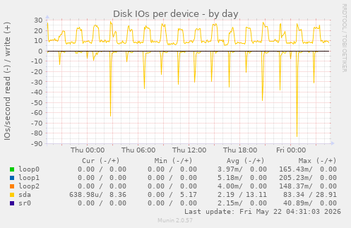 Disk IOs per device