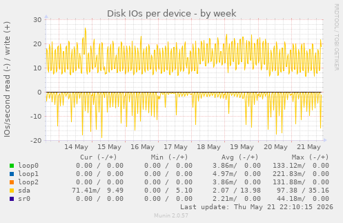 Disk IOs per device