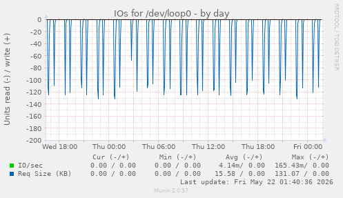 IOs for /dev/loop0