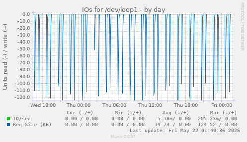 IOs for /dev/loop1