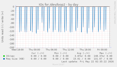 IOs for /dev/loop2