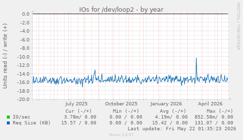 yearly graph